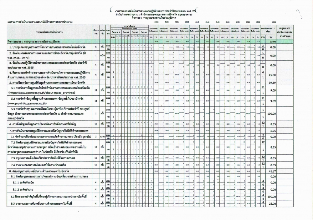 สรุปแผนปฏิบัติการด้านการเกษตรและสหกรณ์ของจังหวัดสมุทรสงคราม