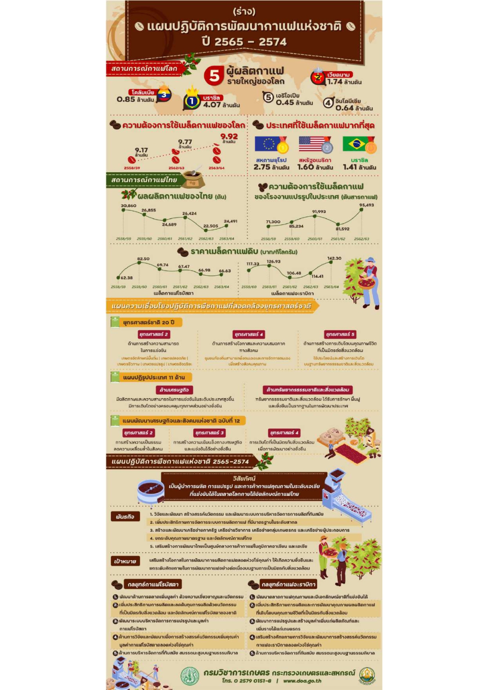 ร่างแผนพัฒนาการกาแฟ 2565-2574