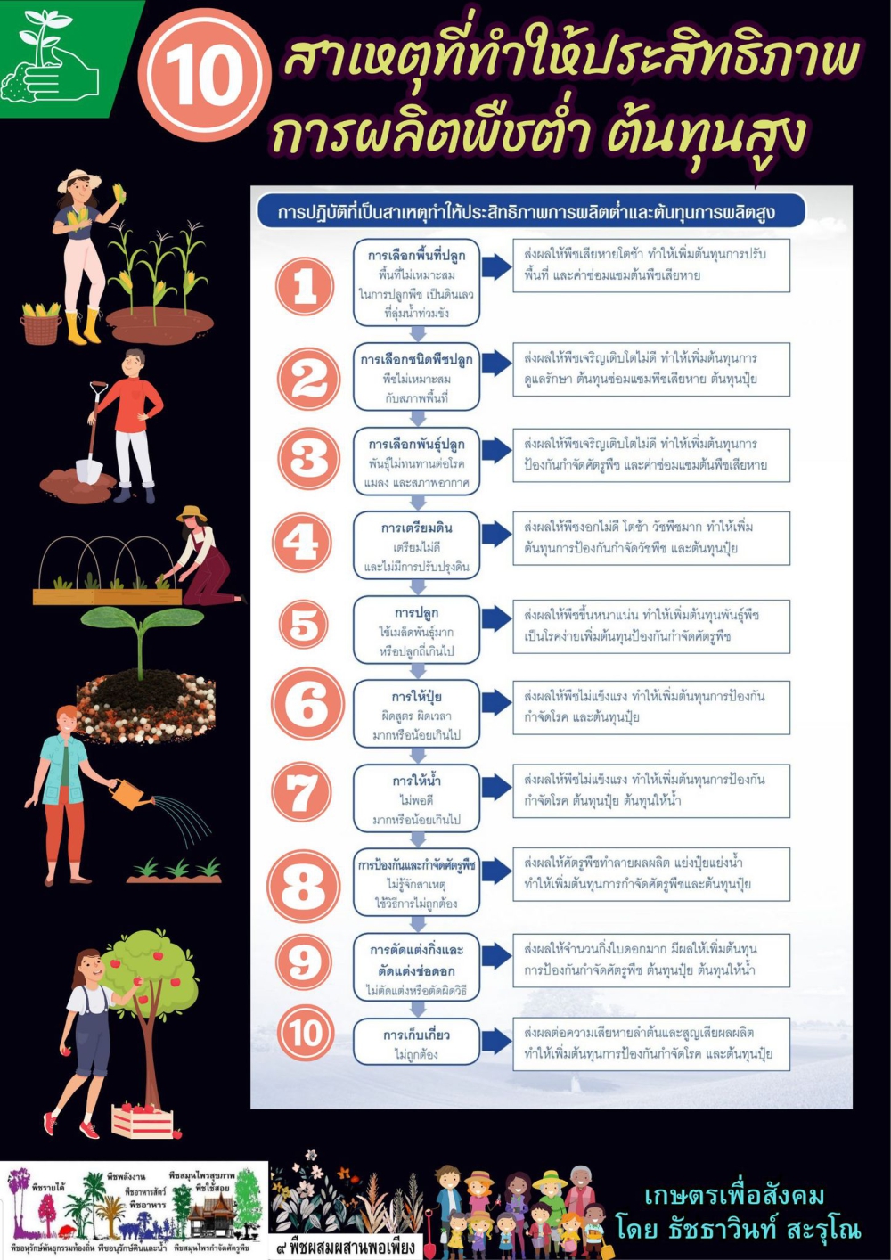 10 สาเหตุที่ทำให้ประสิทธิภาพการผลิตพืชต่ำ ต้นทุนสูง