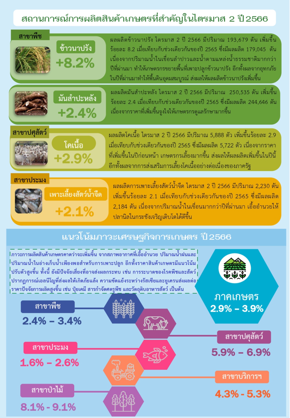 สถานการณ์การผลิตสินค้าเกษตรที่สำคัญในไตรมาส