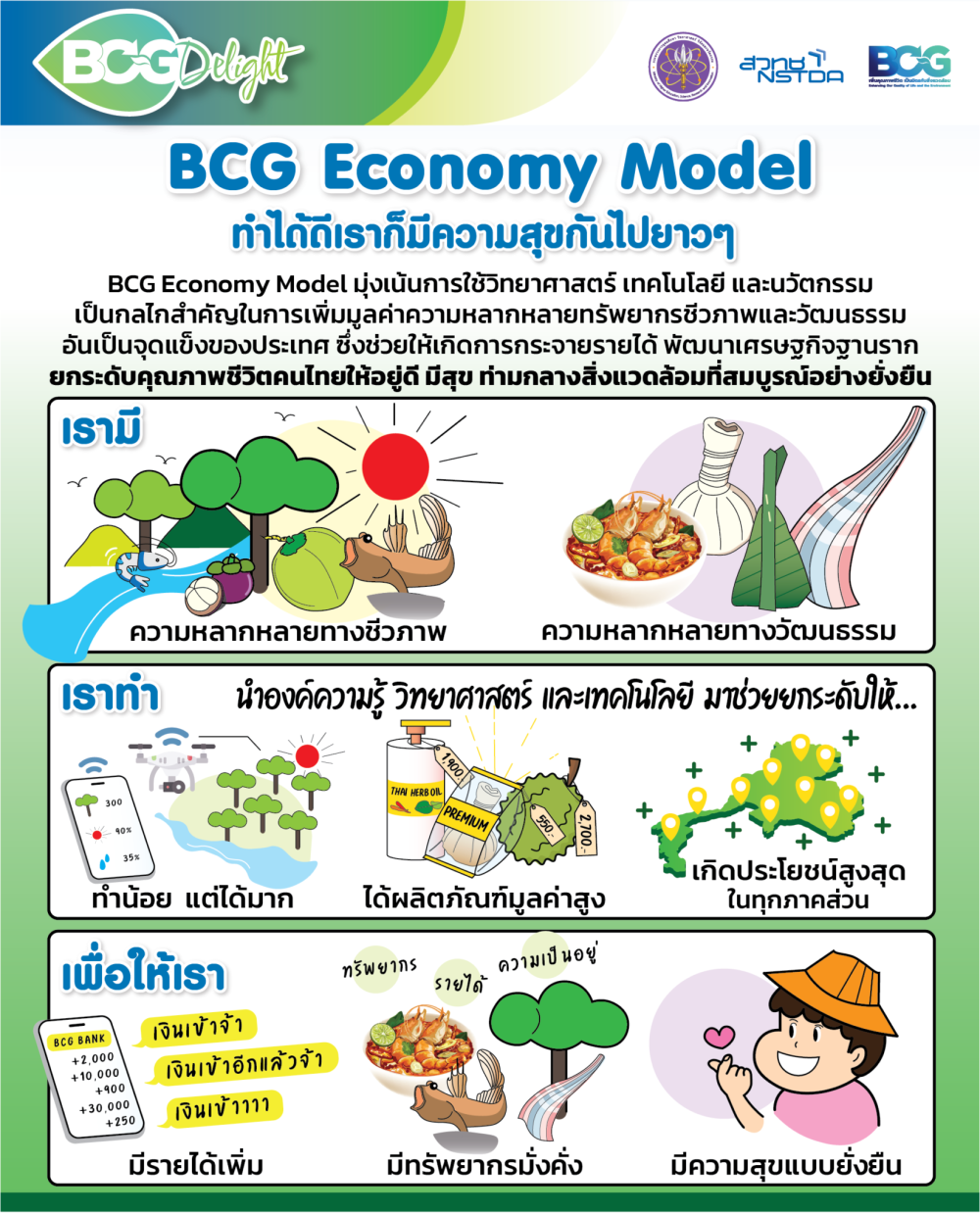 รัฐบาล ผลักดัน การทำเกษตร มูลค่าสูงภายใต้ BCG Model