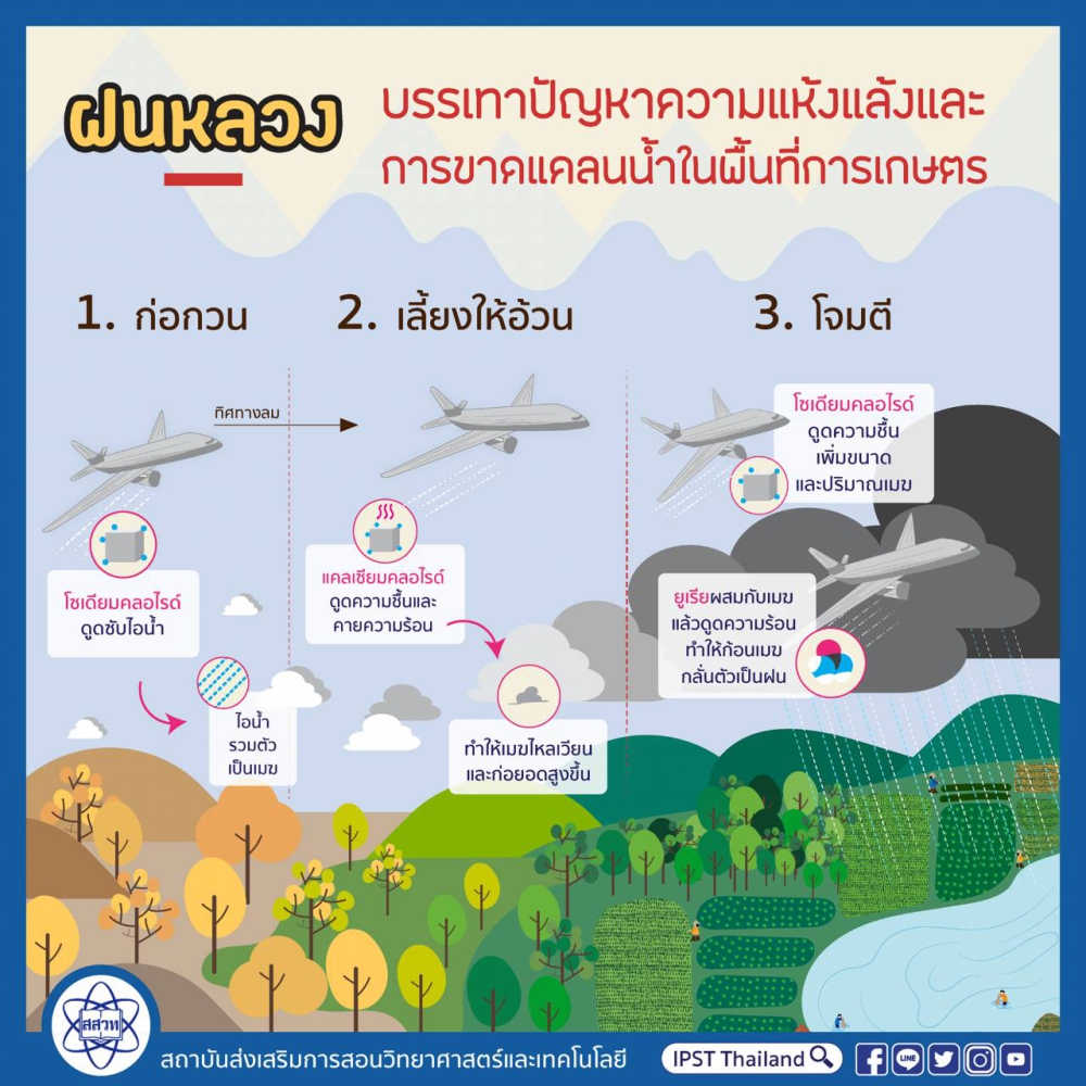 ฝนหลวง