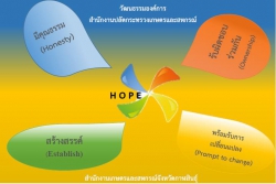 HOPE วัฒนธรรมองค์การของสำนักงานปลัดกระทรวงเกษตรและสหกรณ์