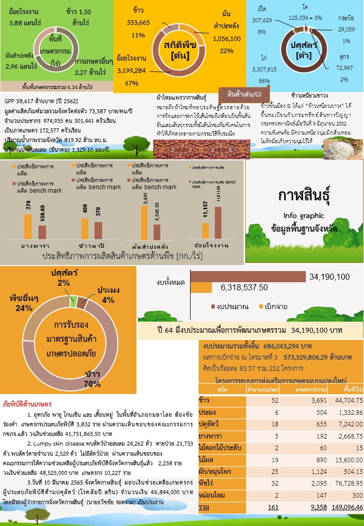 ข้อมูลพื้นฐานของจังหวัดกาฬสินธุ์ เดือนมีนาคม 2565