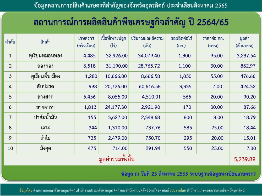 ข้อมูลสถานการณ์สินค้าเกษตรที่สำคัญของจังหวัดอุตรดิตถ์