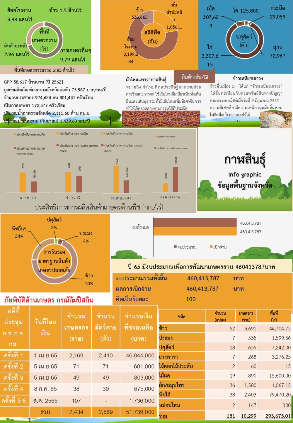 ข้อมูลพื้นฐานของจังหวัดกาฬสินธุ์ประจำเดือนพฤศจิกายน