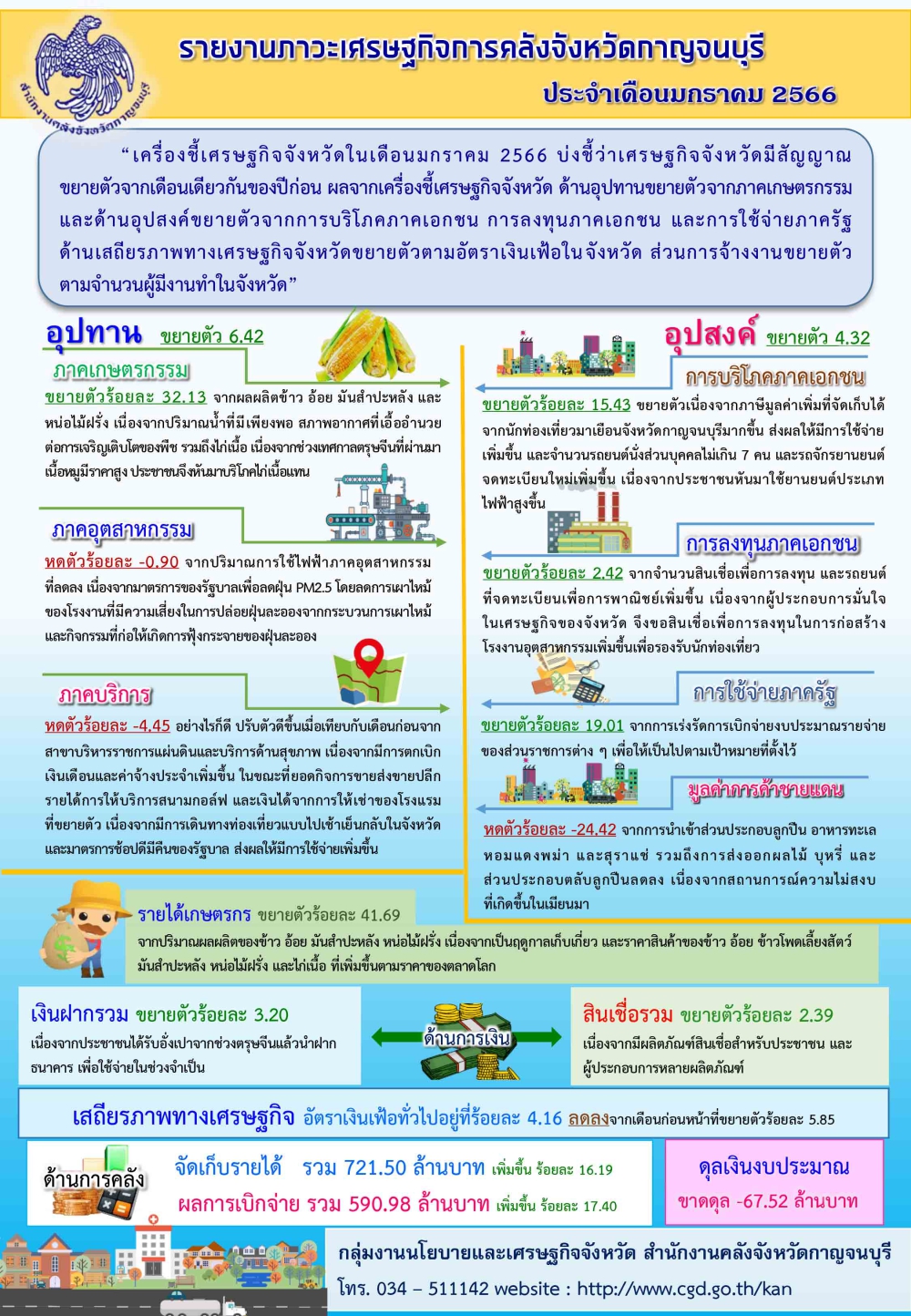 รายงานภาวะเศรษฐกิจการคลังจังหวัดกาญจนบุรี