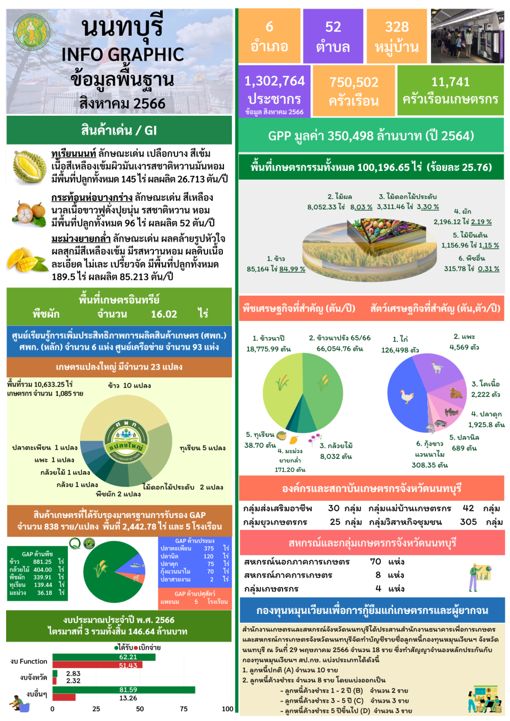 ข้อมูลพื้นฐานสำหรับใช้ในการสนับสนุนการตรวจราชการและ