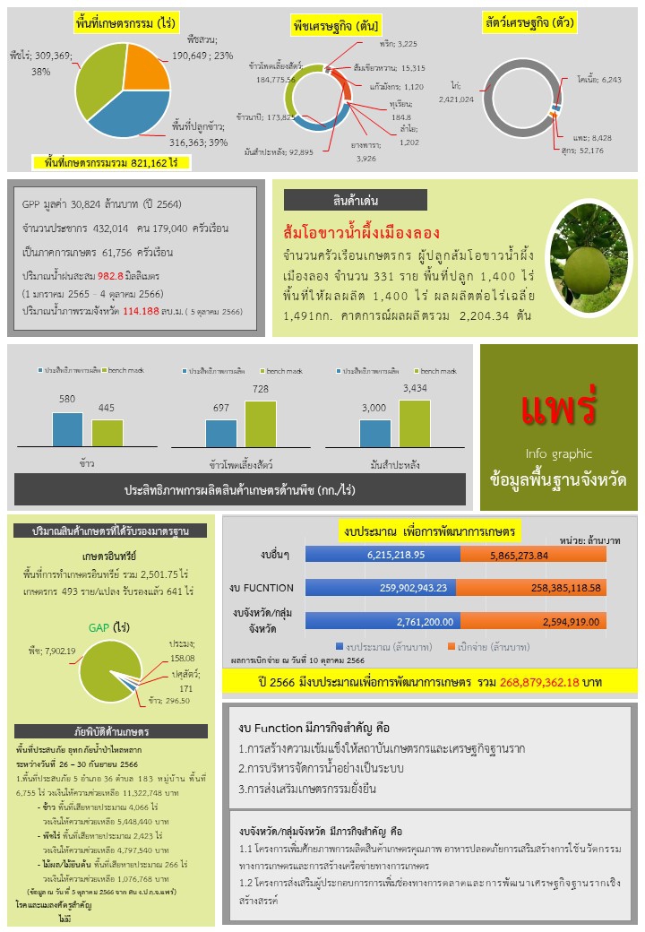 ข้อมูลพื้นฐานจังหวัด