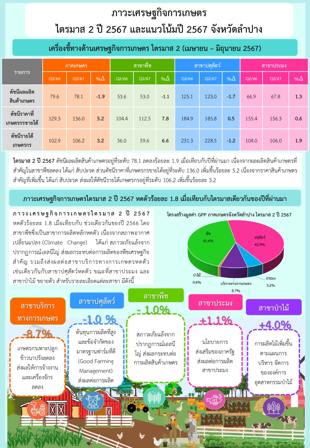 ภาวะเศรษฐกิจการเกษตร