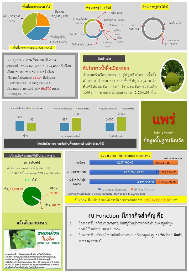 ข้อมูลพื้นฐานจังหวัด