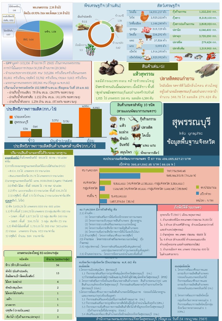 ข้อมูลพื้นฐานจังหวัดที่ใช้สนับสนุนการตรวจราชการและ