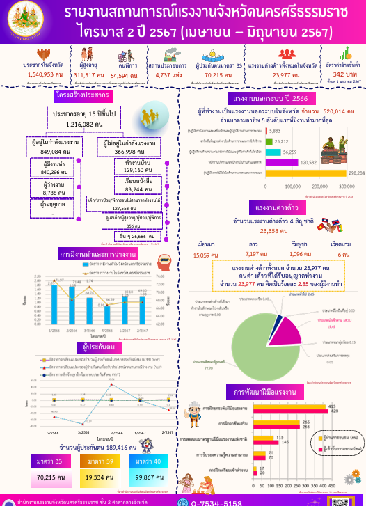 รายงานสถานการณ์แรงงานจังหวัดนครศรีธรรมราช