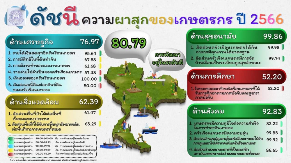 ดัชนีความผาสุขของเกษตรกร ปี 2566