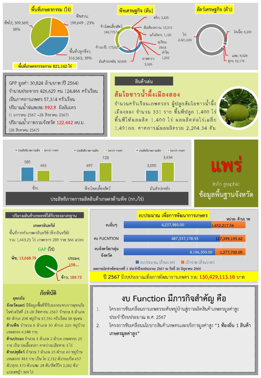 ข้อมูลพื้นฐานจังหวัด