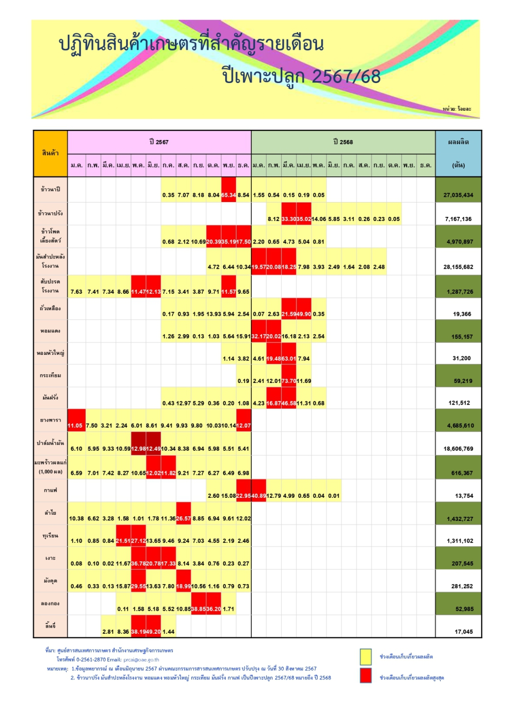 ปฏิทินสินค้าเกษตรที่สำคัญรายเดือน ปีเพาะปลูก 2567/68