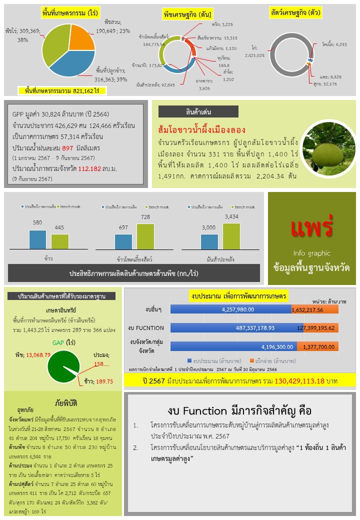 ข้อมูลพื้นฐานจังหวัด