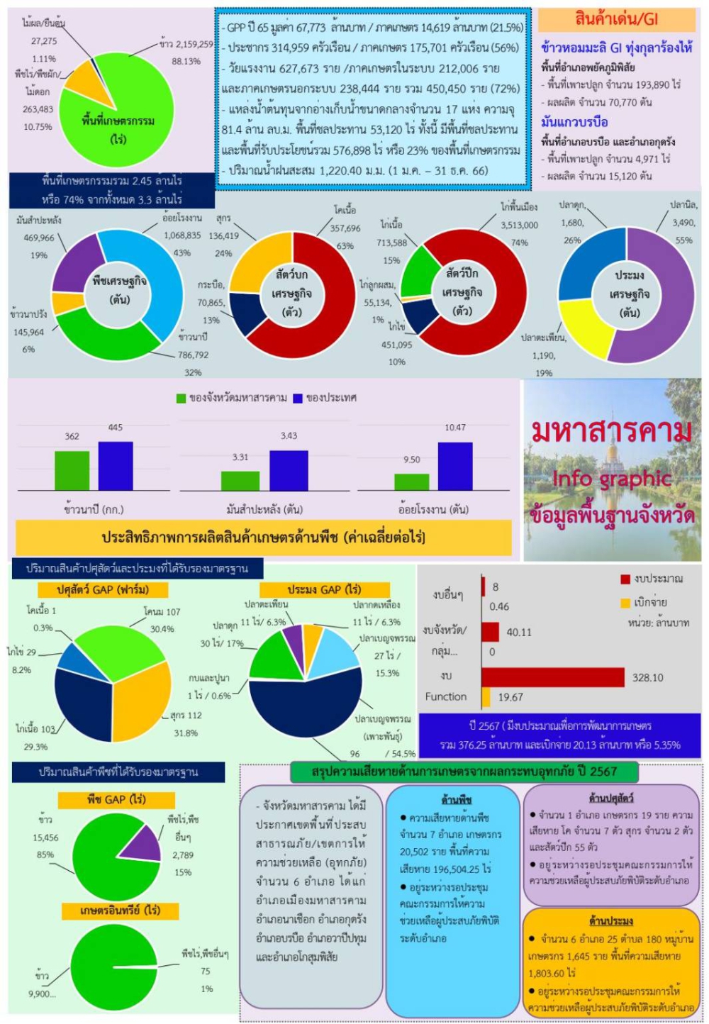 ข้อมูลพื้นฐานจังหวัด