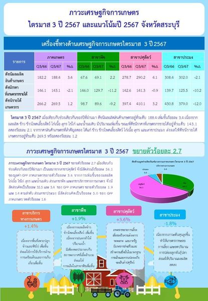 รายงานภาวะเศรษฐกิจการเกษตร