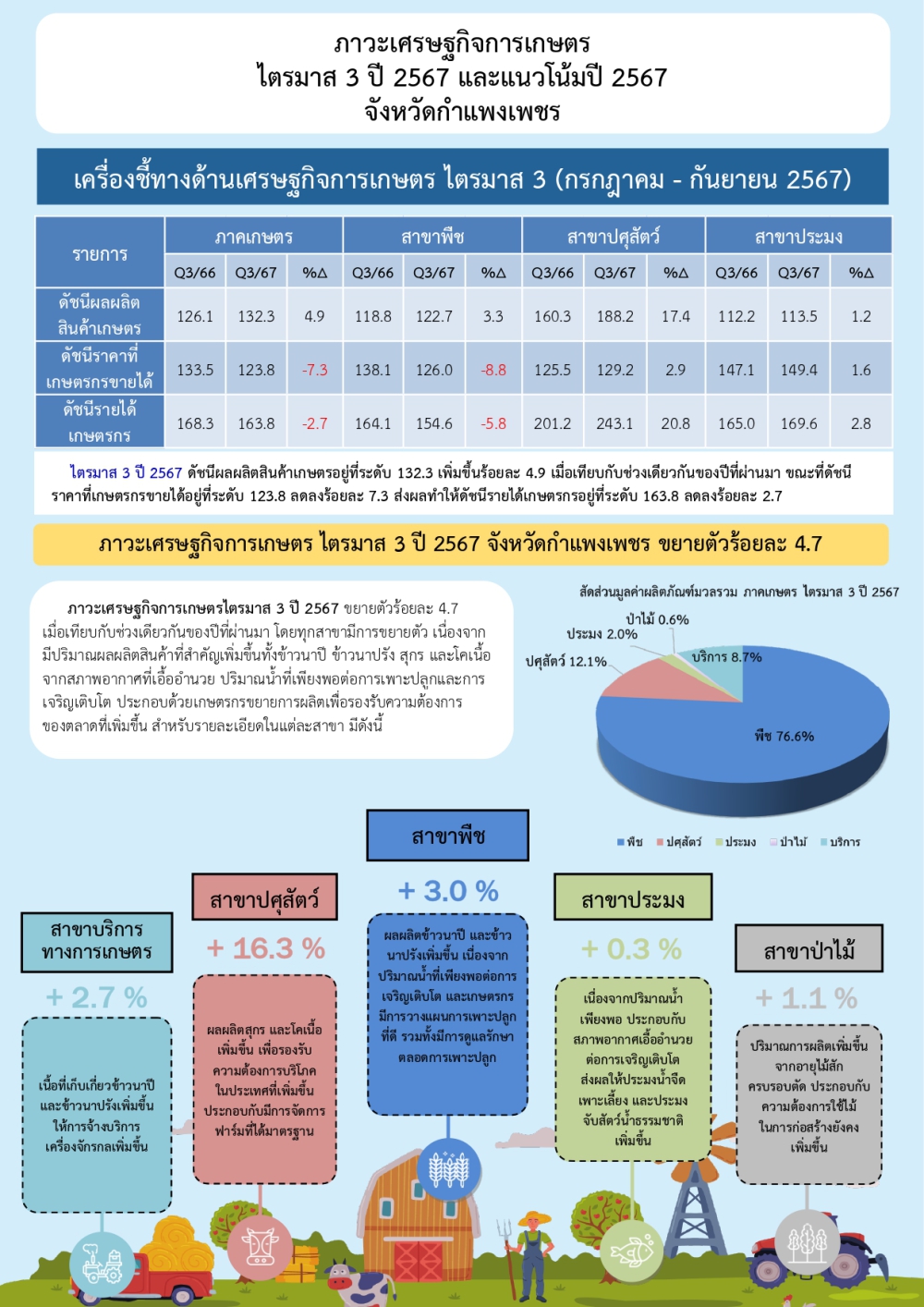 รายงานภาวะเศรษฐกิจการคลังจังหวัดกำแพงเพชร