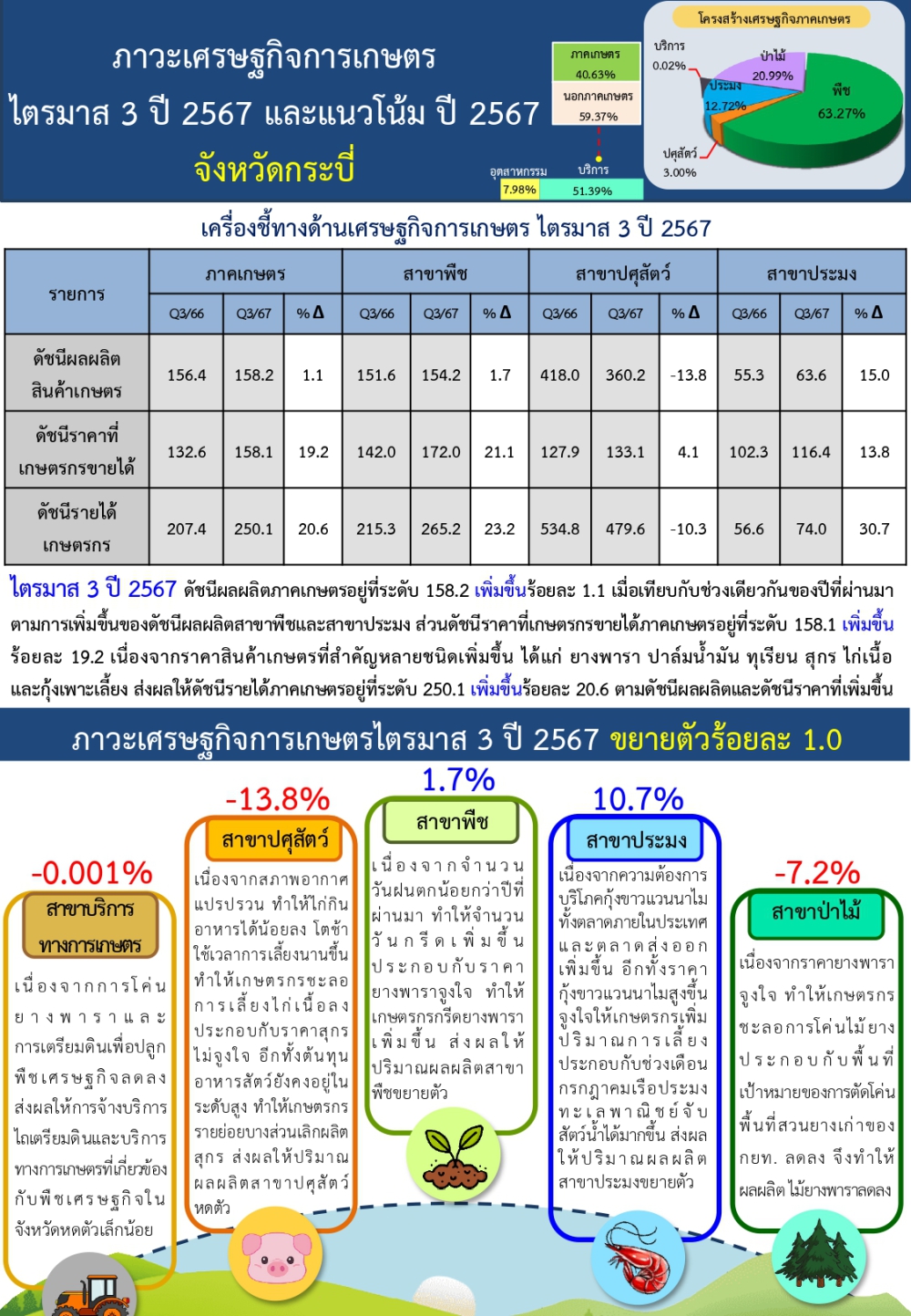 ภาวะเศรษฐกิจการเกษตรไตรมาสที่