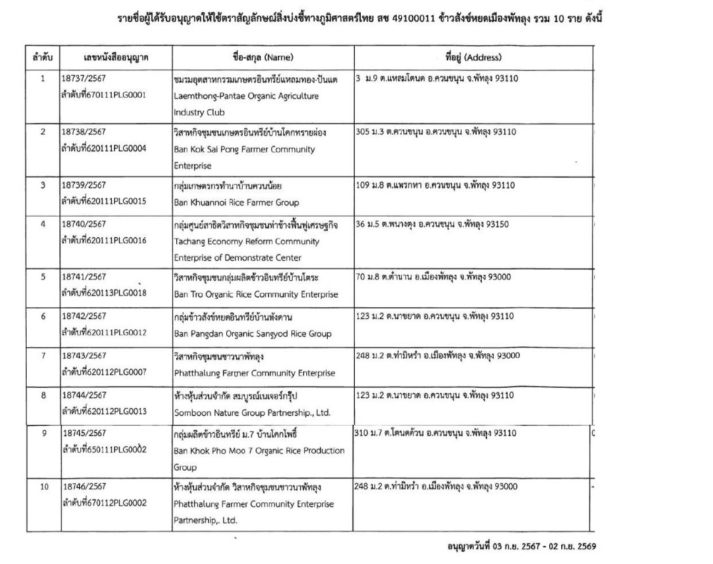 รายชื่อผู้ได้รับอนุญาตให้ใช้ตราสัญลักษณ์สิ่งบ่งชี้ทางภูมิศาสตร์ไทย