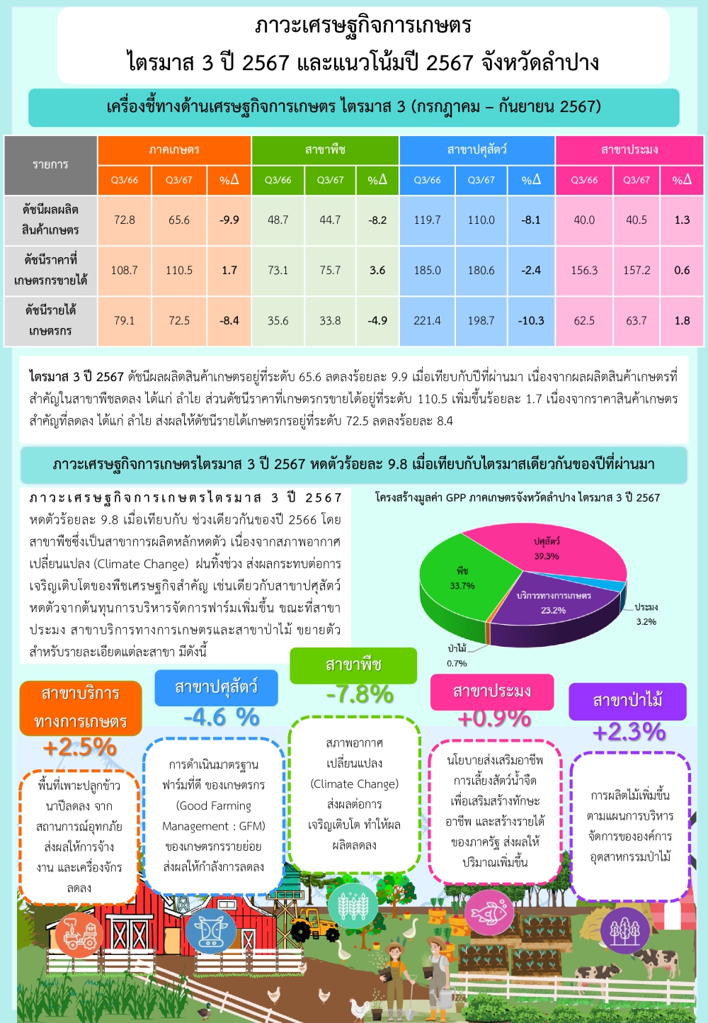 ภาวะเศรษฐกิจการเกษตร ไตรมาส 3 ปี 2567 - จังหวัดลำปาง