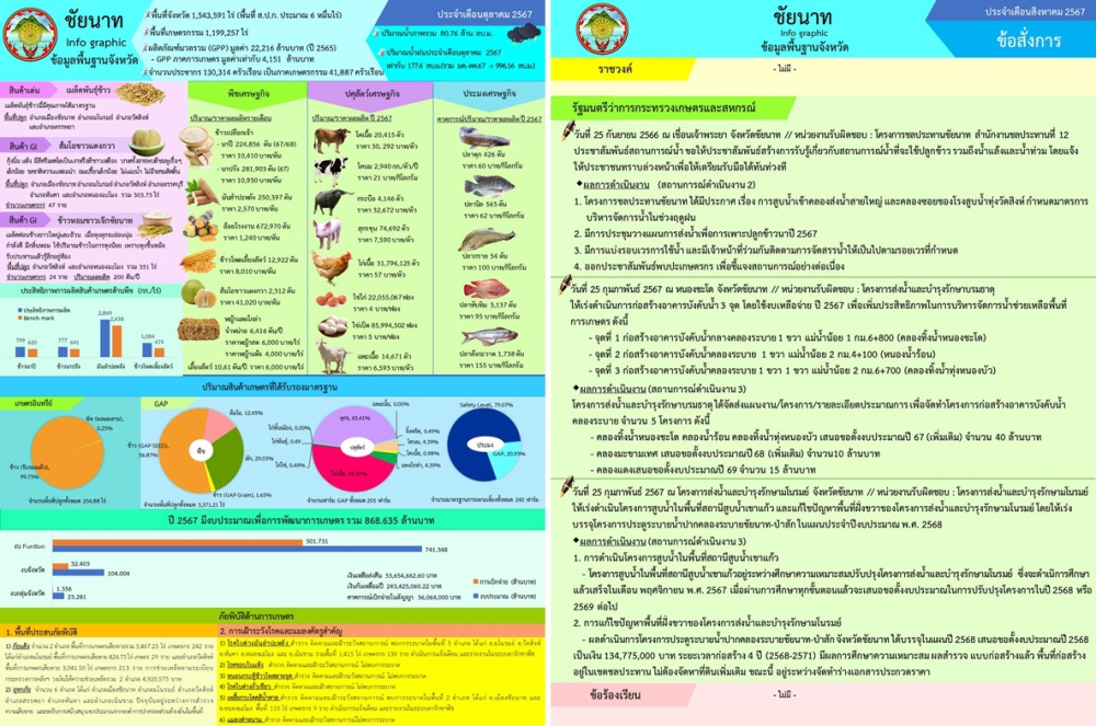 ข้อมูลพื้นฐานจังหวัดชัยนาท