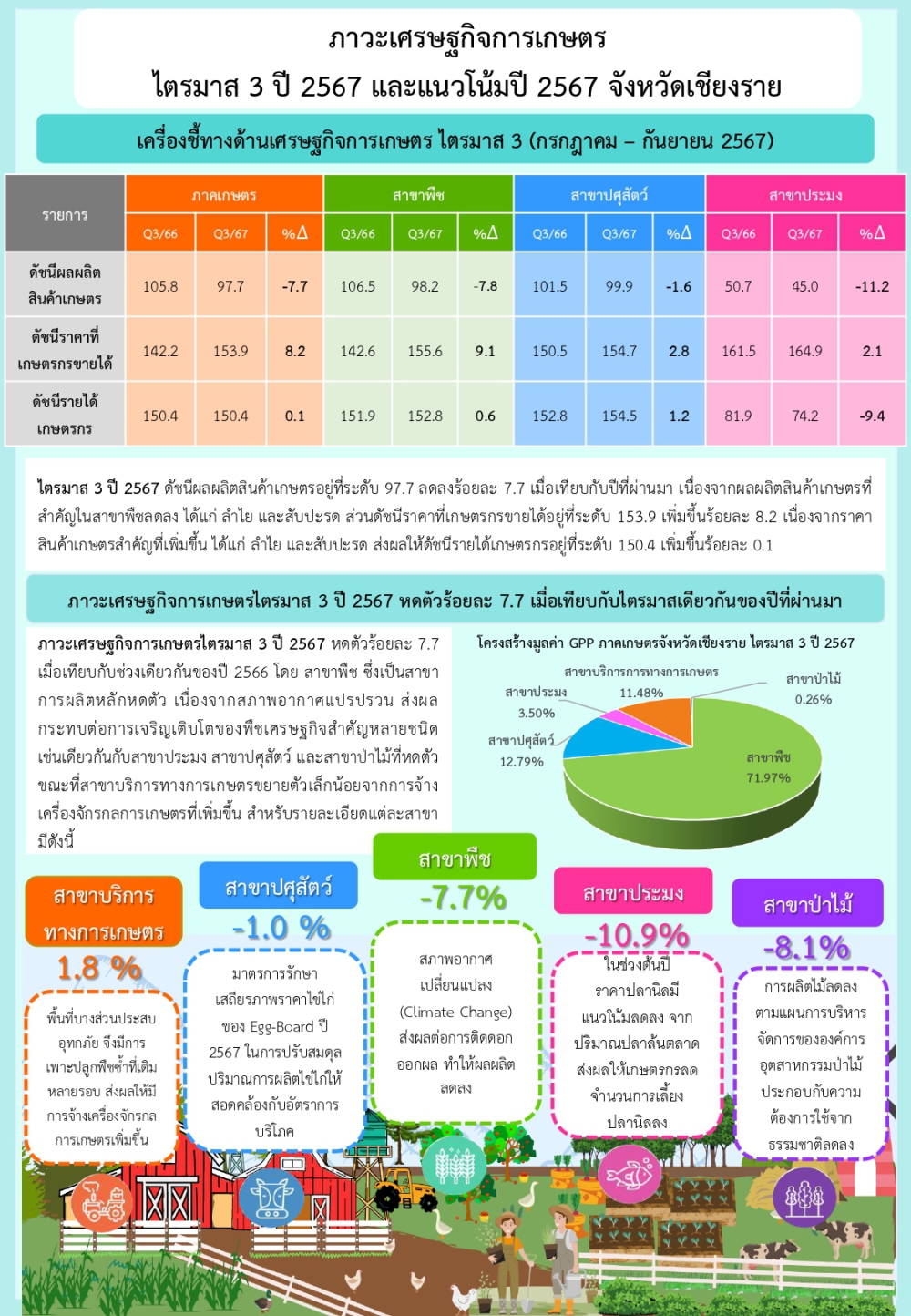 ภาวะเศรษฐกิจการเกษตร