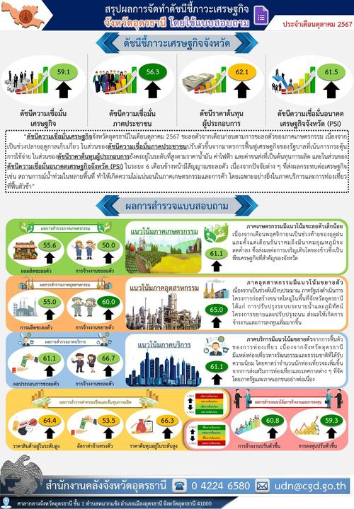 ดัชนีชี้ภาวะเศรษฐกิจจังหวัดอุดรธานี