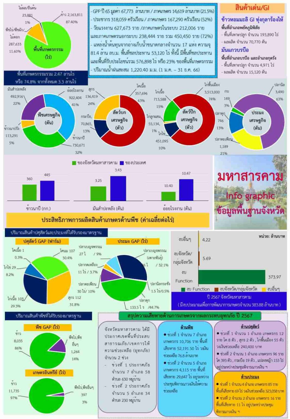 ข้อมูลพื้นฐานจังหวัด