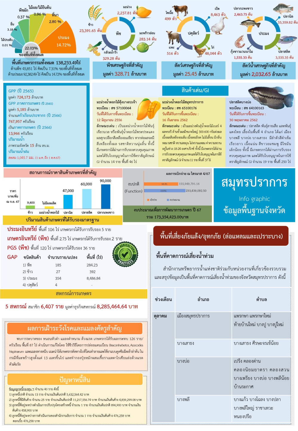 ข้อมูลพื้นฐานจังหวัดที่ใช้สนับสนุนการตรวจราชการและ