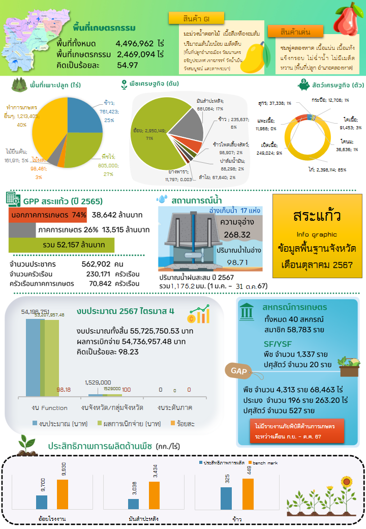 ข้อมูลพื้นฐานจังหวัดที่ใช้สนับสนุนการตรวจราชการและ