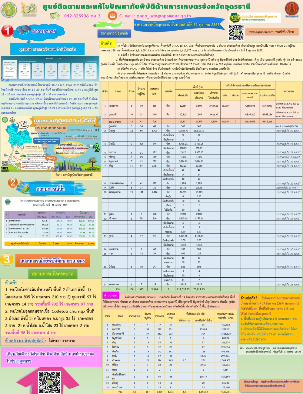 รายงานศูนย์ติดตามและแก้ไขปัญหาภัยพิบัติด้านการเกษตรจังหวัดอุดรธานี