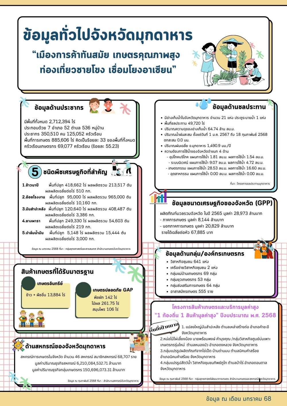 ข้อมูลพื้นฐานจังหวัดที่ใช้สนับสนุนการตรวจราชการและ