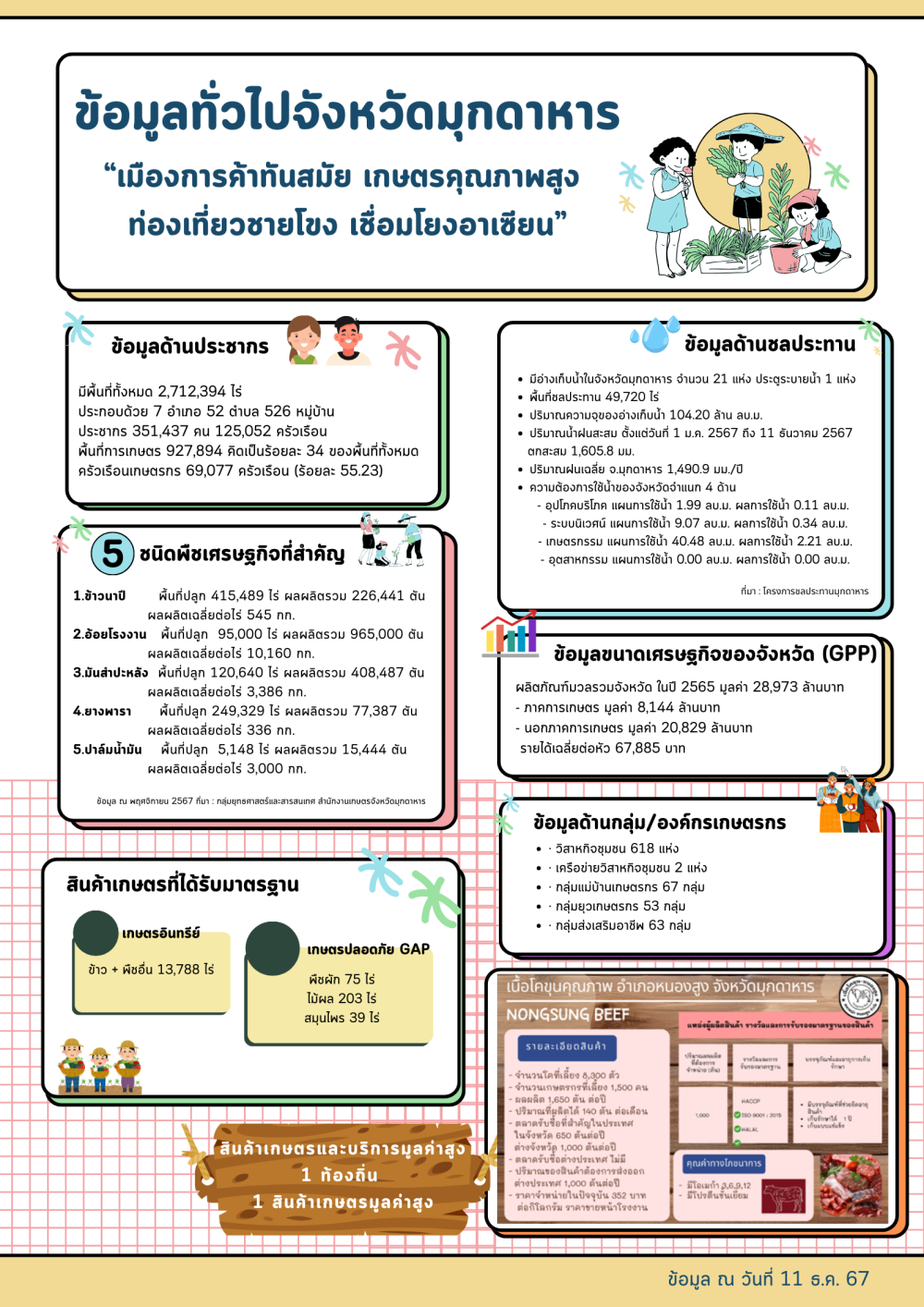 ข้อมูลพื้นฐานจังหวัดที่ใช้สนับสนุนการตรวจราชการและ