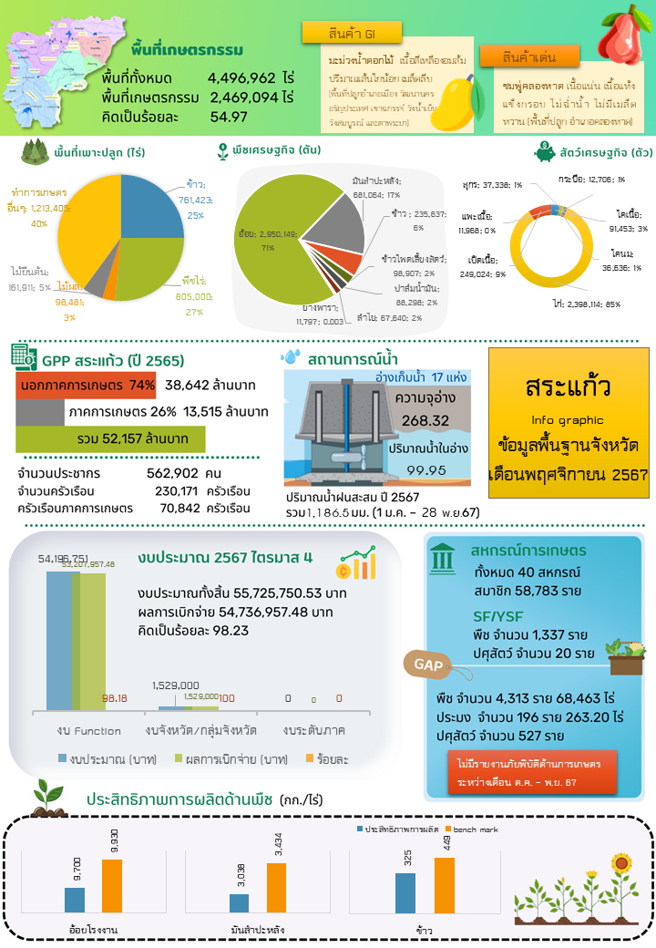 ข้อมูลพื้นฐานจังหวัดที่ใช้สนับสนุนการตรวจราชการและ