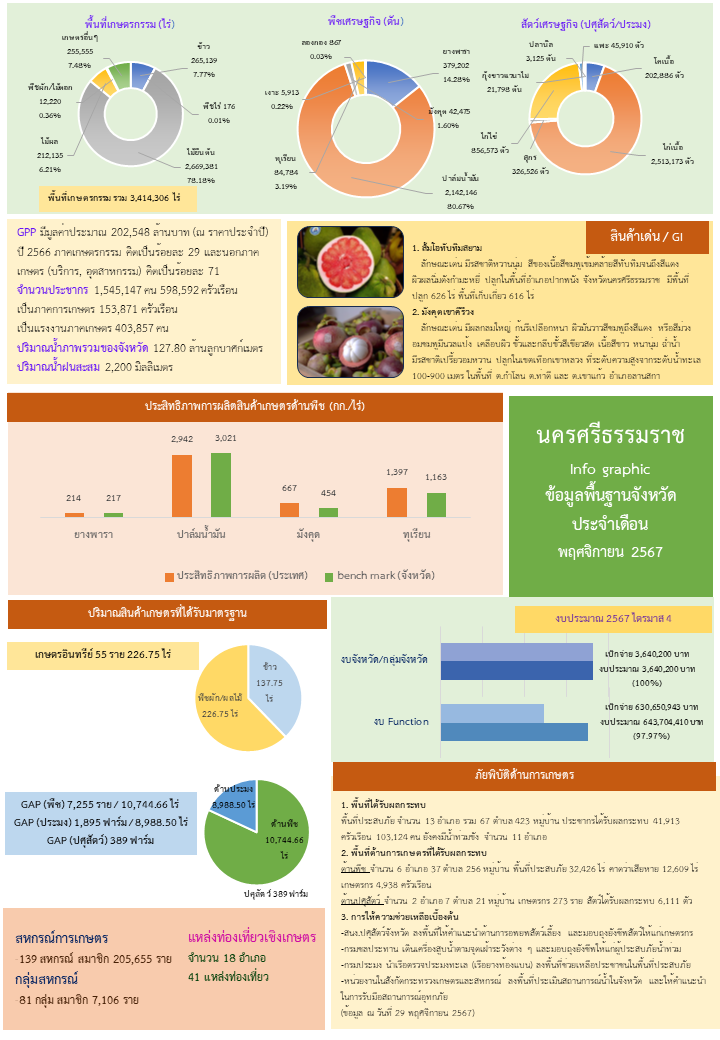 ข้อมูลพื้นฐานจังหวัดนครศรีธรรมราช