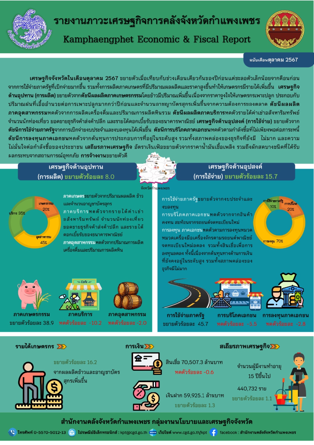 รายงานภาวะเศรษฐกิจการคลังจังหวัดกำแพงเพชร