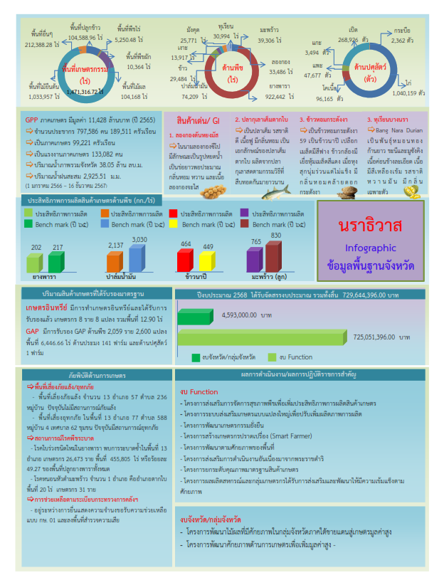 ข้อมูลพื้นฐานจังหวัดนราธิวาส