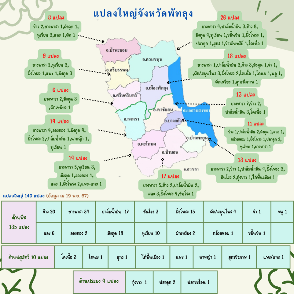 ข้อมูลแปลงใหญ่จังหวัดพัทลุง ปี 2559-2566