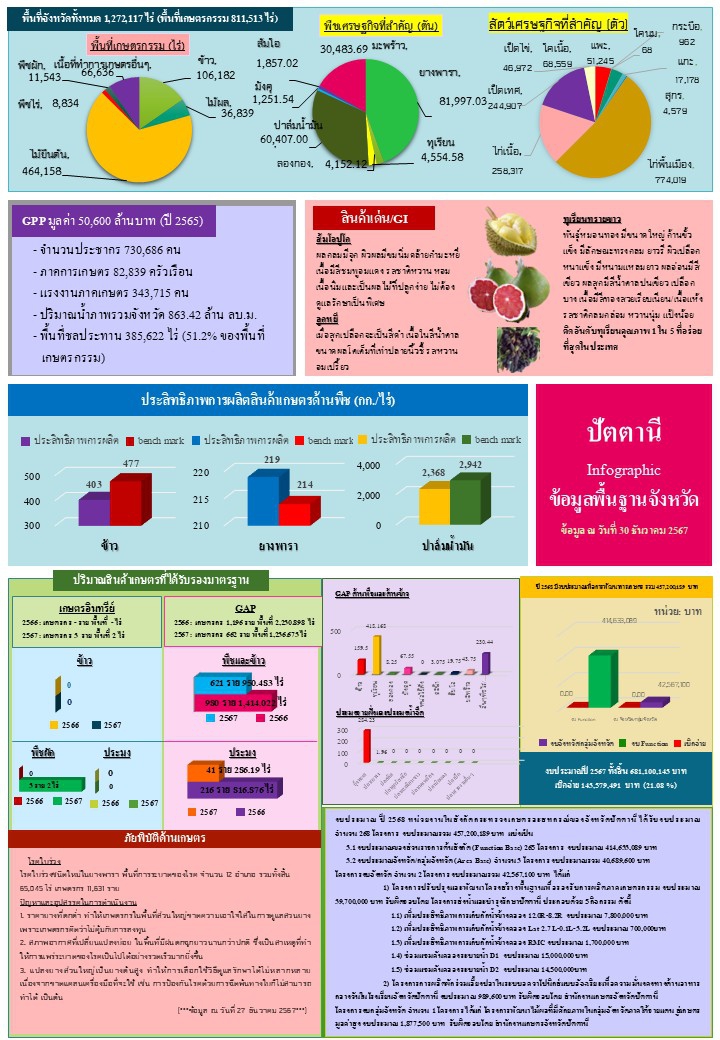 ข้อมูลพื้นฐานจังหวัดที่ใช้สนับสนุนการตรวจราชการและครม.สัญจร