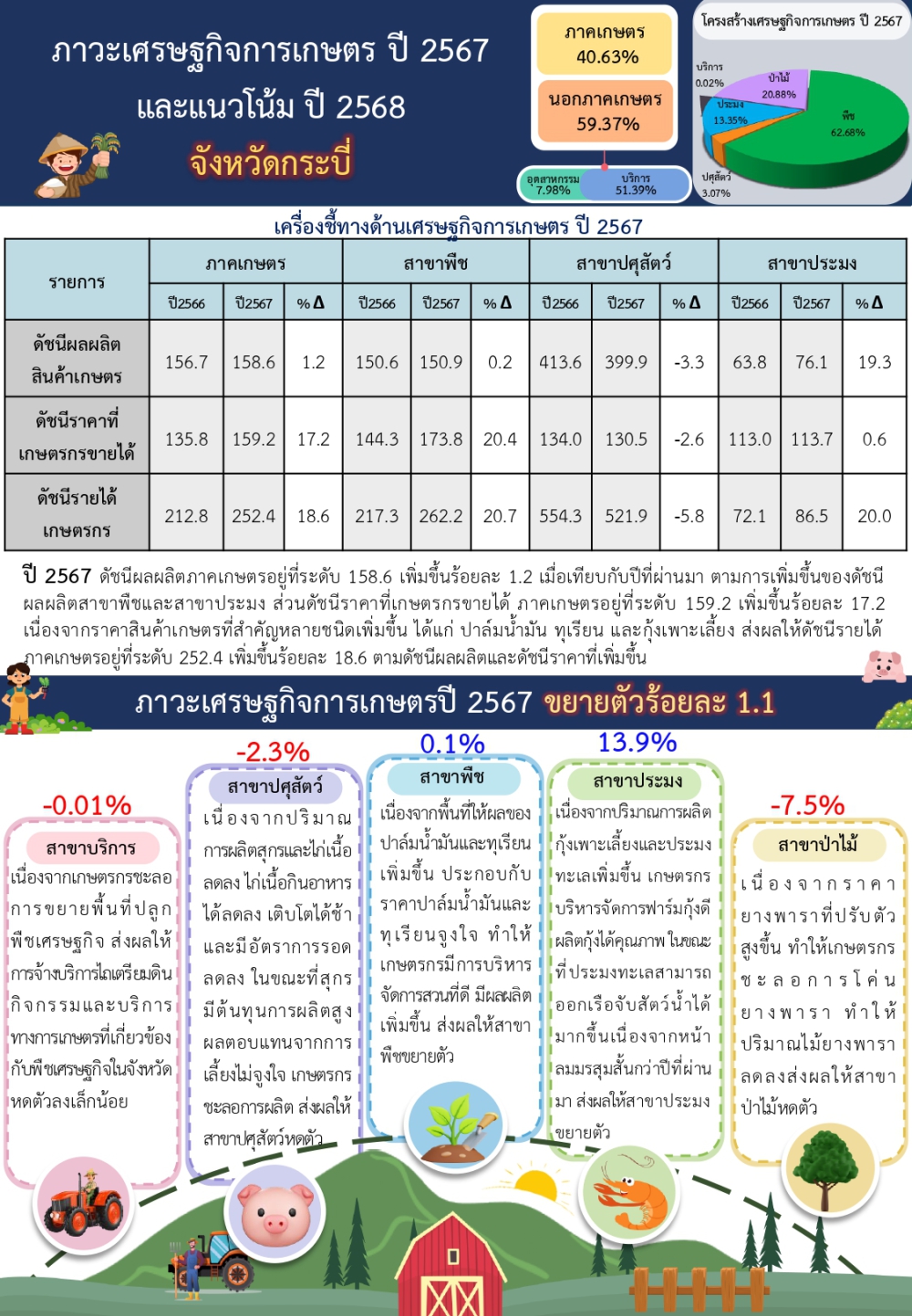 ภาวะเศรษฐกิจการเกษตร