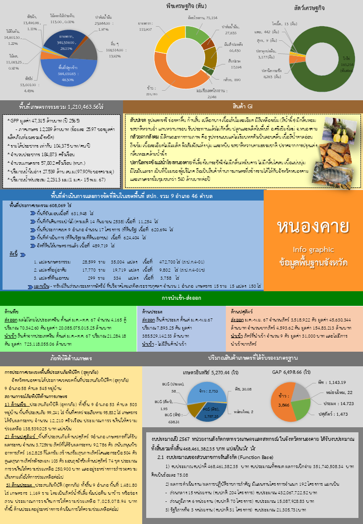 ข้อมูลพื้นฐานของจังหวัดหนองคาย ประจำเดือน พ.ย.67