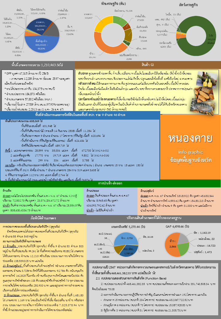 ข้อมูลพื้นฐานของจังหวัดหนองคาย ประจำเดือน ธ.ค.67