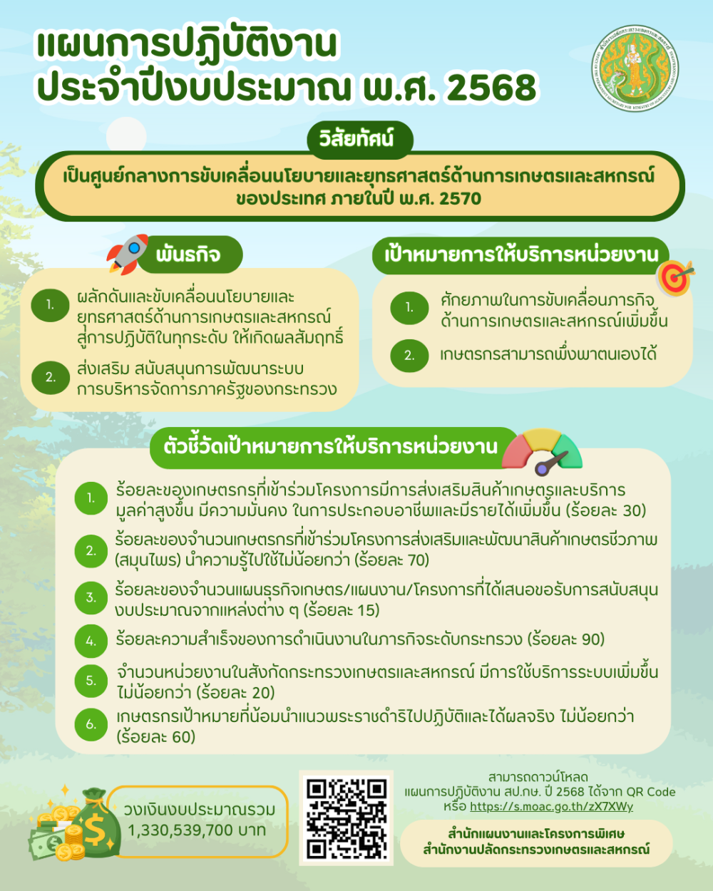 แผนการปฏิบัติงาน ประจำปีงบประมาณ พ.ศ. 2568 ของ สป.กษ.