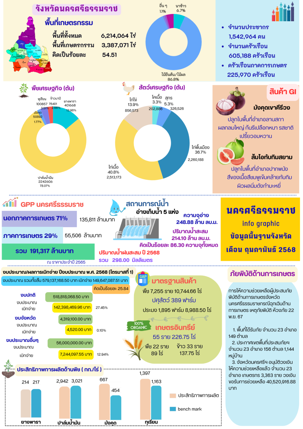 ข้อมูลพื้นฐานจังหวัดนครศรีธรรมราช