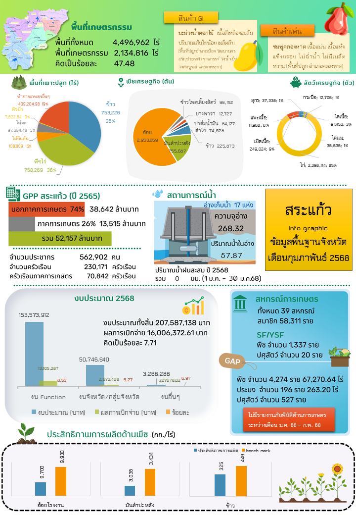 ข้อมูลพื้นฐานจังหวัดที่ใช้สนับสนุนการตรวจราชการและ