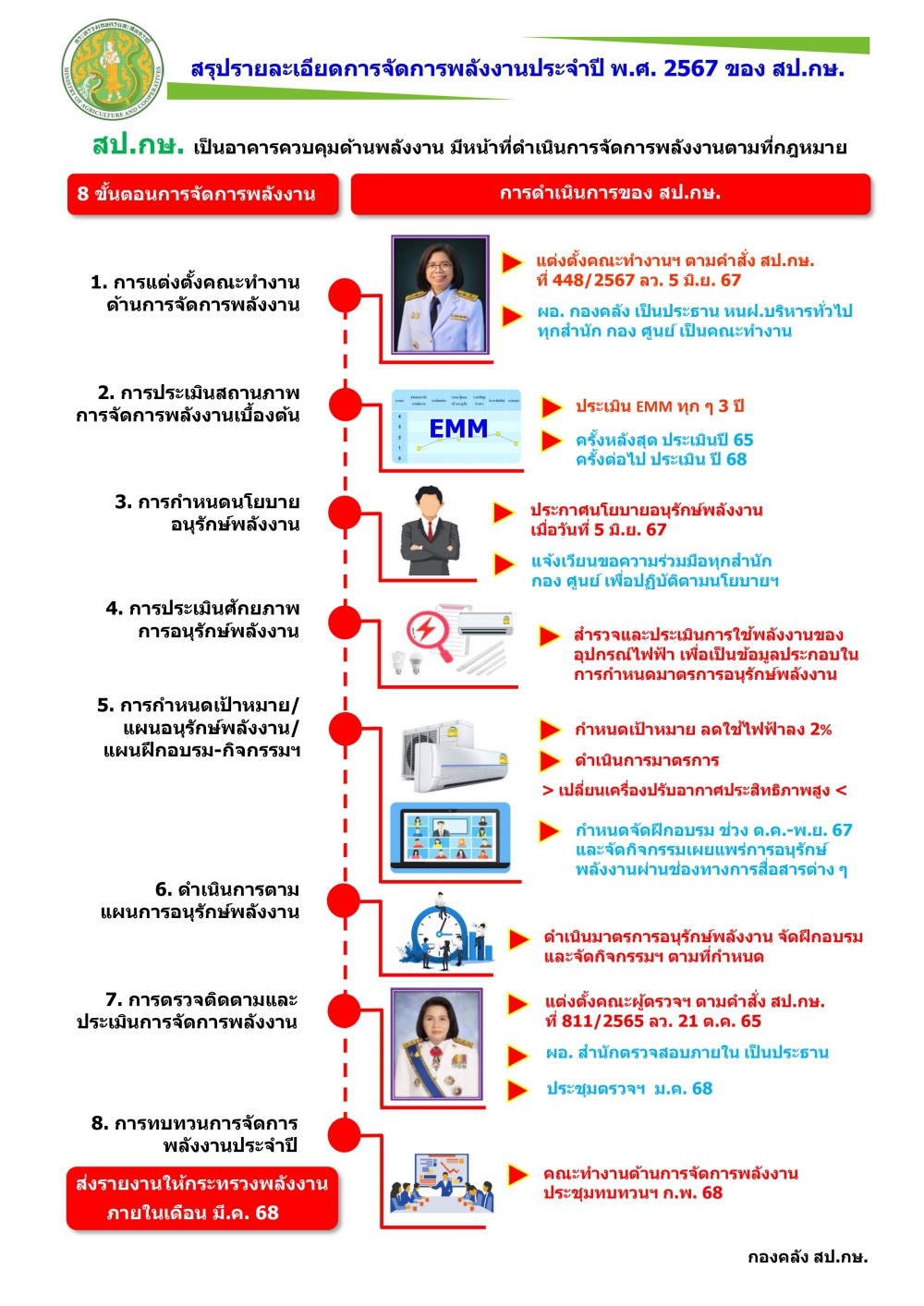 การจัดการพลังงานประจำปี