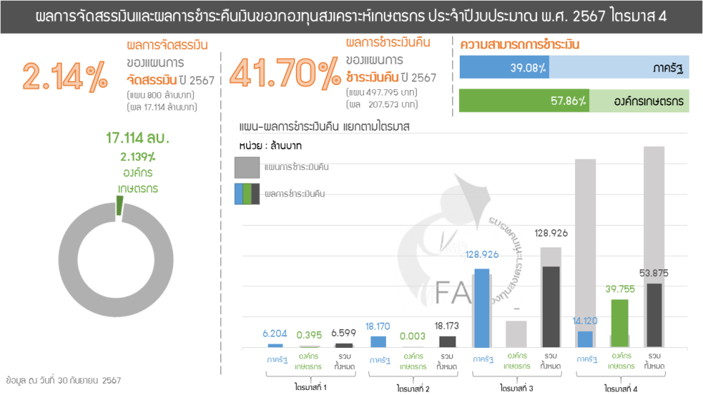 ผลการชำระเงินคืนกองทุนสงเคราะห์เกษตรกร